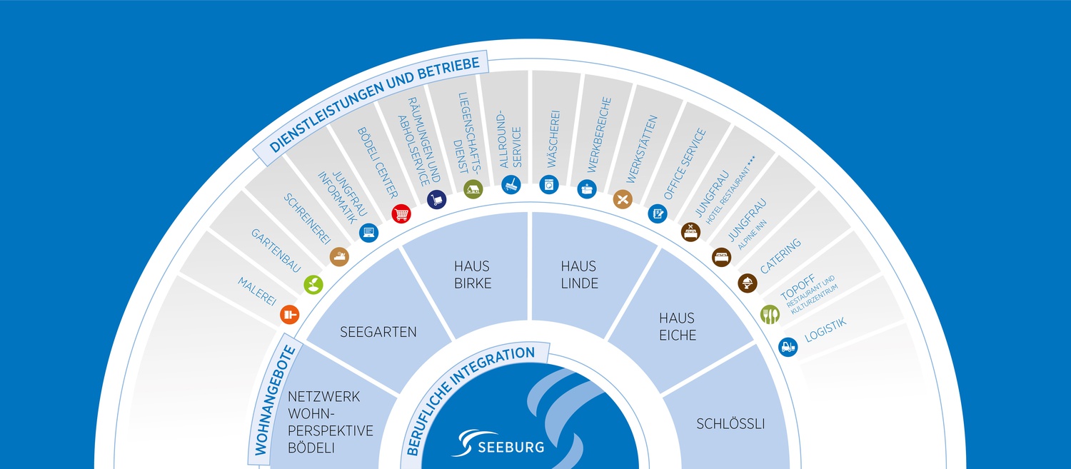 ÜBERBLICK UNSERER BEREICHE